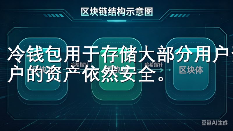 冷钱包用于存储大部分用户资产，确保即使热钱包受到攻击，用户的资产依然安全。