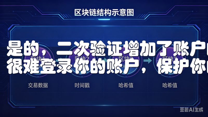 是的，二次验证增加了账户的安全性，即使密码被泄露，黑客也很难登录你的账户，保护你的资产安全。