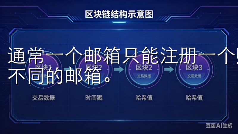 通常一个邮箱只能注册一个账户，为了避免后续麻烦，建议使用不同的邮箱。