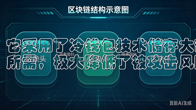 它采用了冷钱包技术储存大部分资产，在线钱包仅用于日常交易所需，极大降低了被攻击风险。