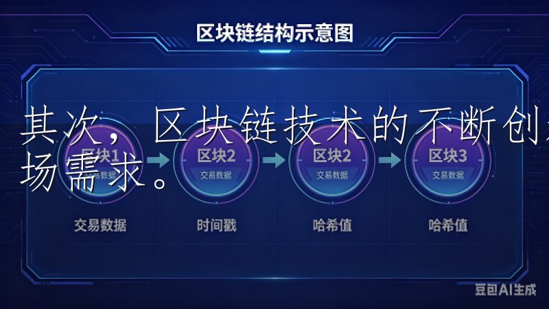 其次，区块链技术的不断创新和应用场景的扩展将进一步推动市场需求。